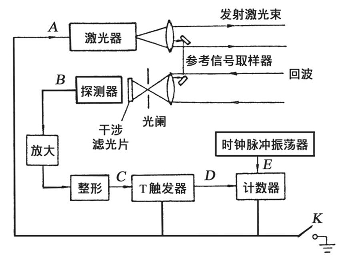 排队机与陷波器与光电检测技术与仪器的区别