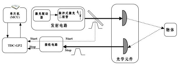 库存IC与测距仪组成部分