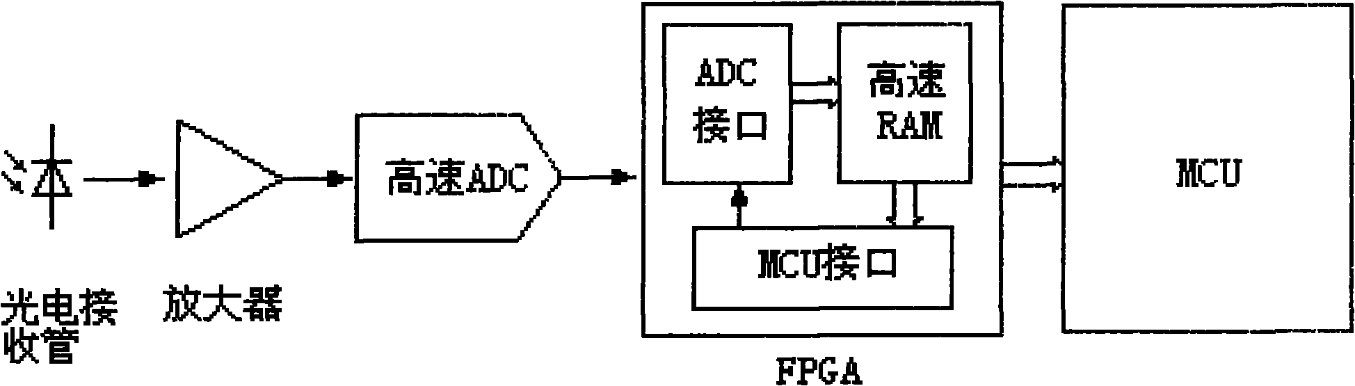 库存IC与测距仪组成部分