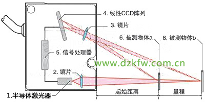 扫描灯与测距仪的原理