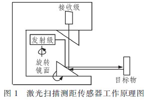 扫描灯与测距仪的原理