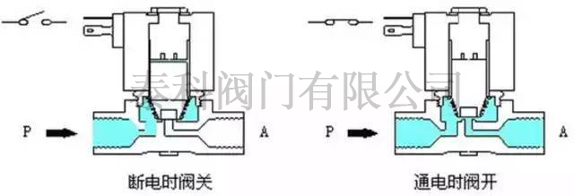 闸阀与嵌入式消毒柜门锁电磁阀