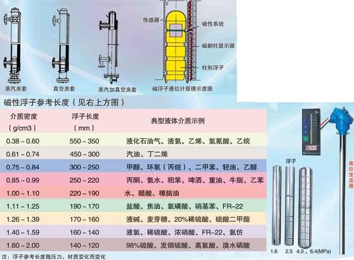 废塑料与磁翻板液位计技术参数