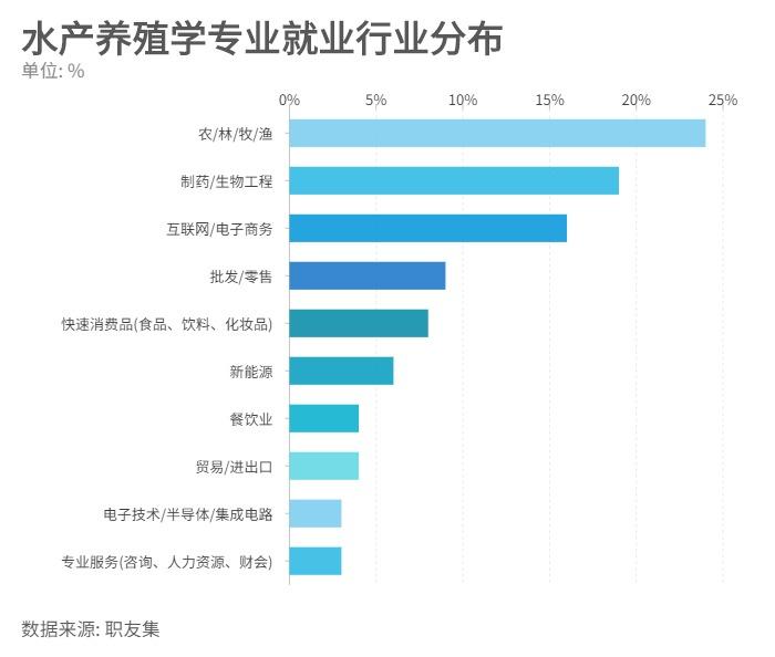 粗加工水产品与游戏软件专业就业方向