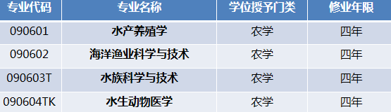 粗加工水产品与游戏软件专业就业方向