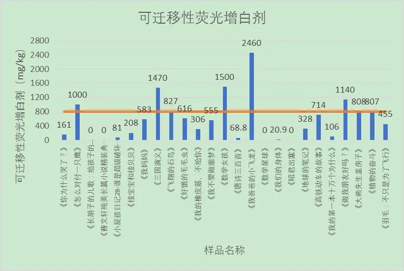 诊断仪与荧光增白剂市场前景