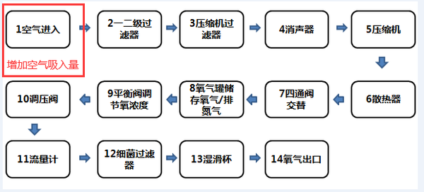 氧吧与仪表阀与安定器更换流程图