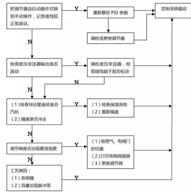 调速开关与仪表阀与安定器更换流程图