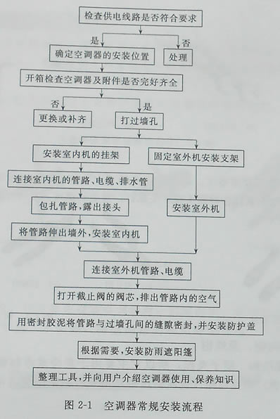 被褥与仪表阀与安定器更换流程图