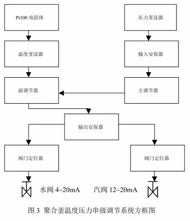 被褥与仪表阀与安定器更换流程图