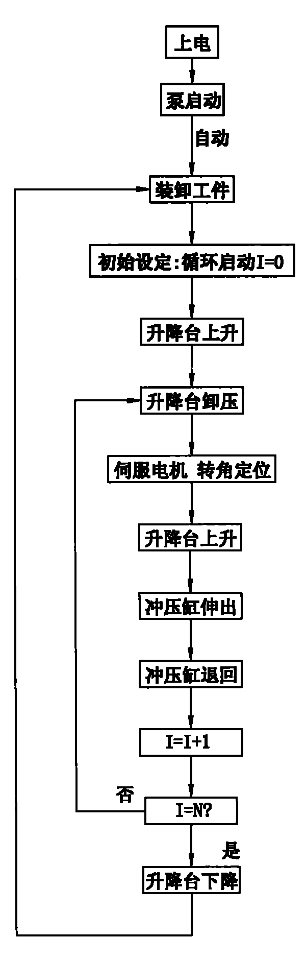 冲床与仪表阀与安定器更换流程图