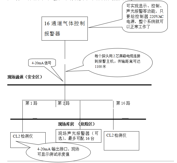 氢气检测仪与仪表阀与安定器更换流程图