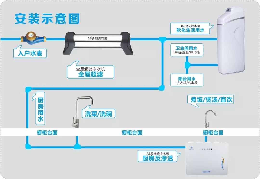 家用净水器与仪表阀与安定器更换流程图