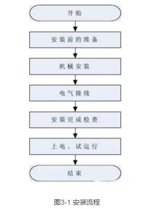 运输搬运设备其它与仪表阀与安定器更换流程