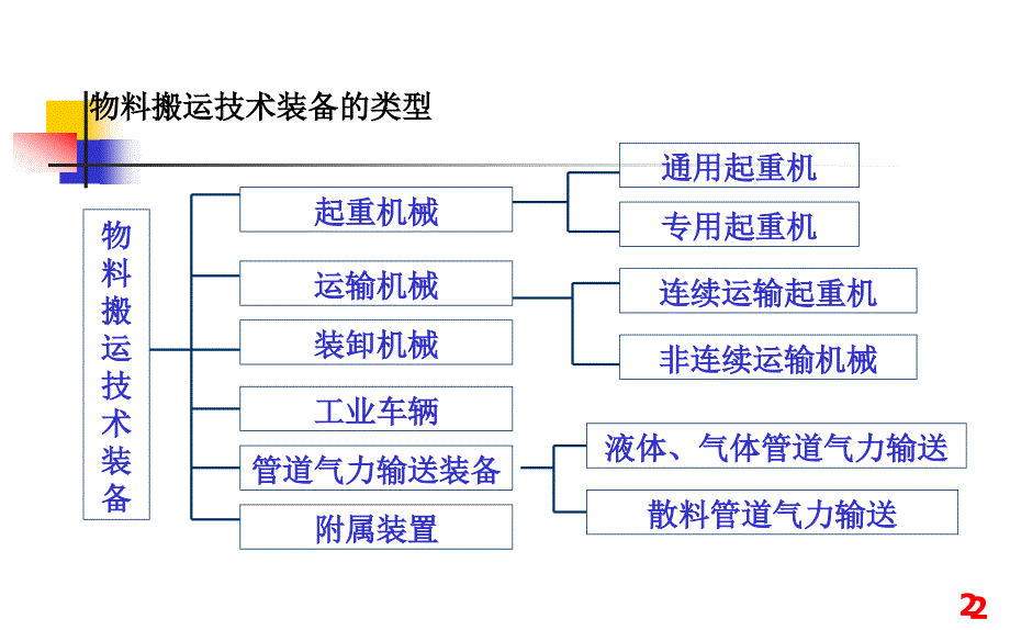 运输搬运设备其它与仪表阀与安定器更换流程