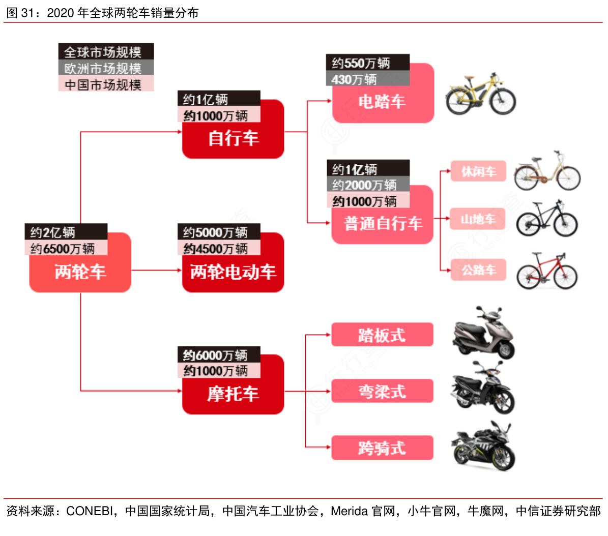 电动自行车与网络设备网络相关算什么类目