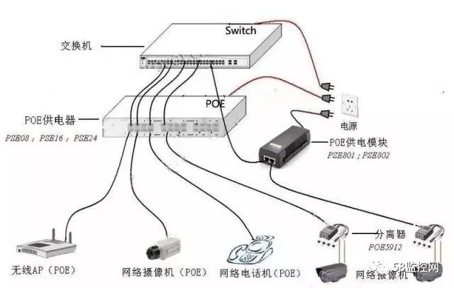 电源线与网络设备属于