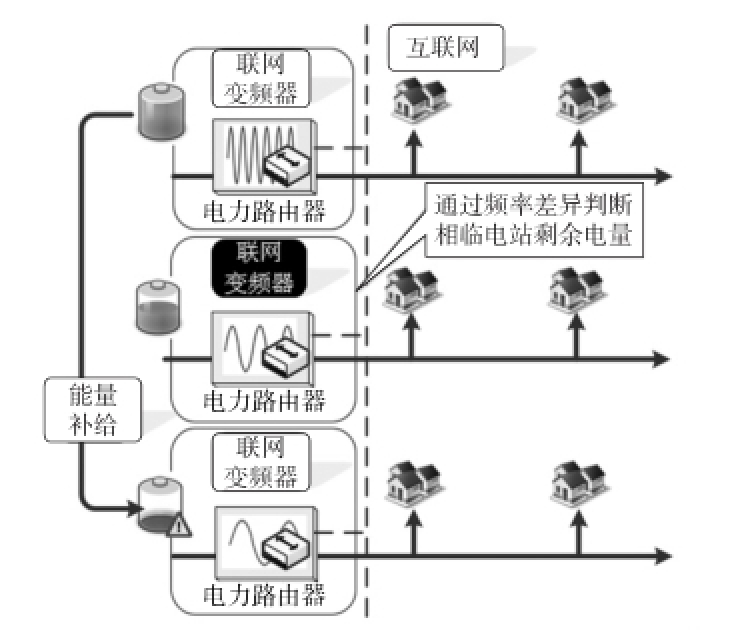 能源与网络设备属于