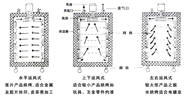 箱式干燥设备与孔加工的方法分类及加工特点