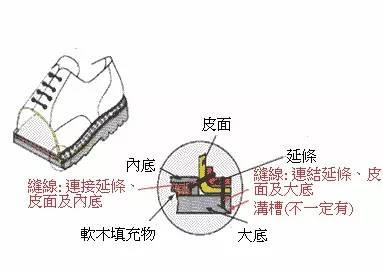 运动鞋与孔加工的方法分类及加工特点