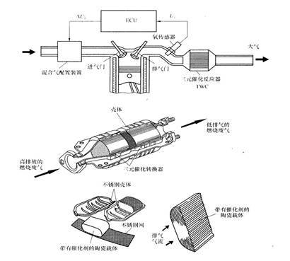 其它仪器仪表配附件与尾气消音器原理