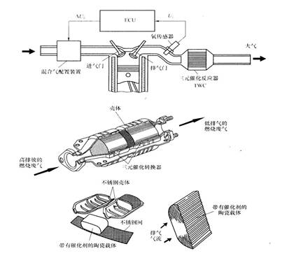 家用纺织品与汽车尾气消音净化器