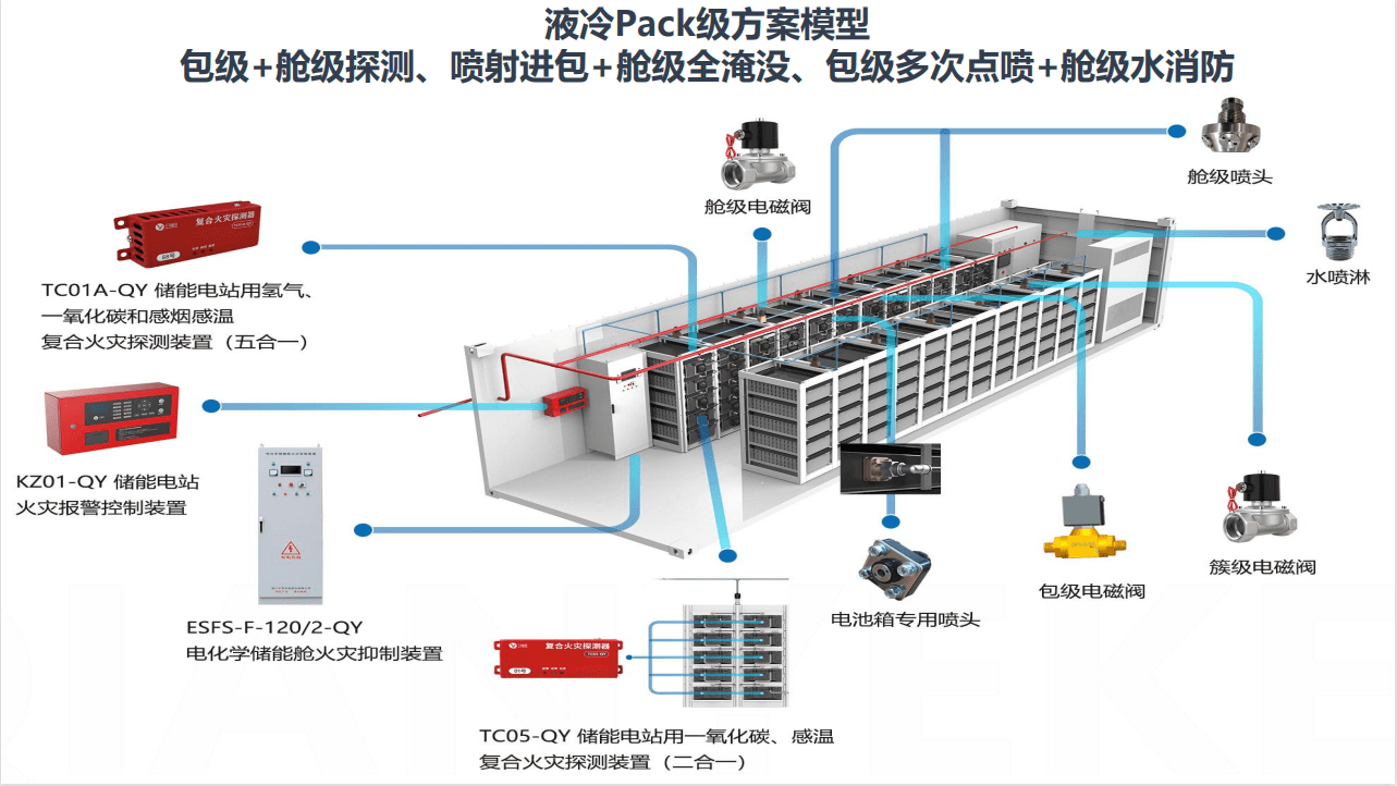 机箱与储能电站消防系统