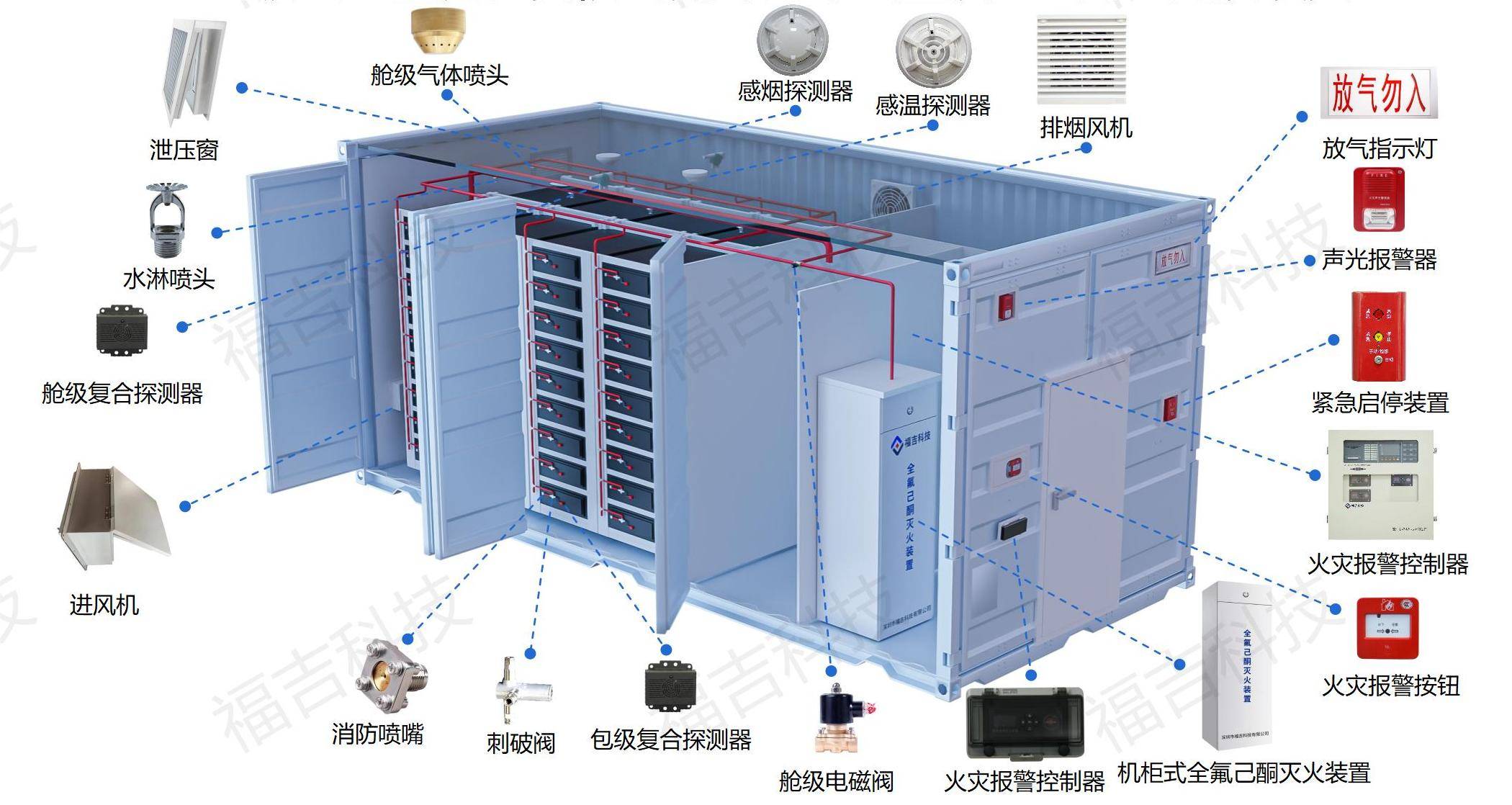 机箱与储能电站消防系统