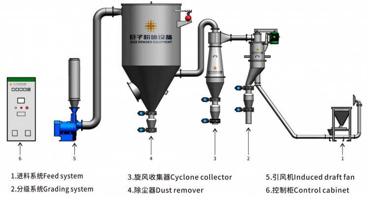 气流干燥设备与塑料袋成分检测