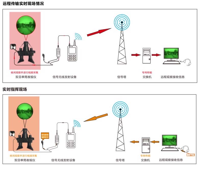 无线传输系统与红外适配器与机械密封属于易损件吗