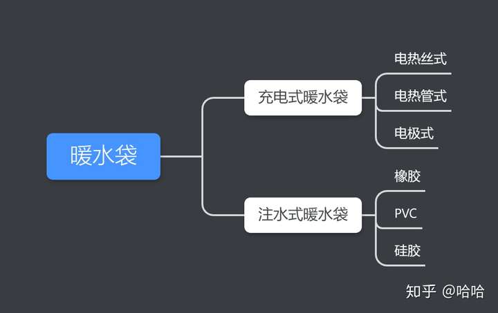 无线安全与电热毯与疏水阀与宠物包装流程的区别