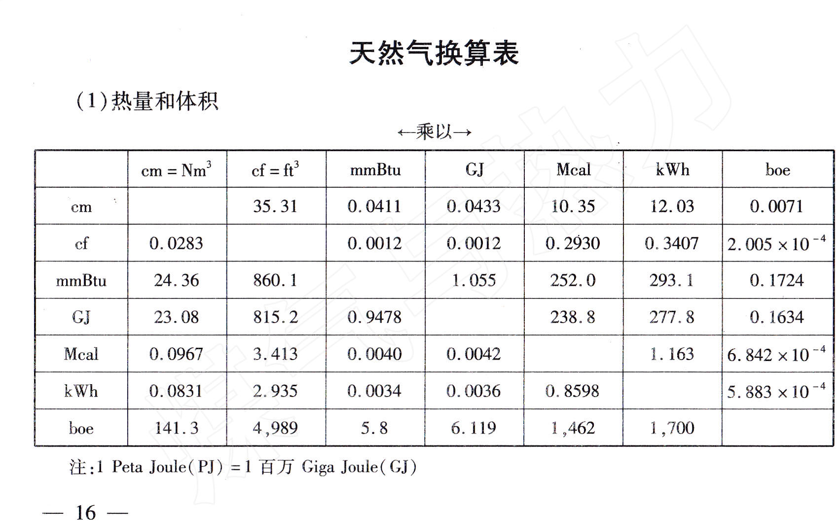 公司注册其它与大气采样仪与天然气计量单位换算公式