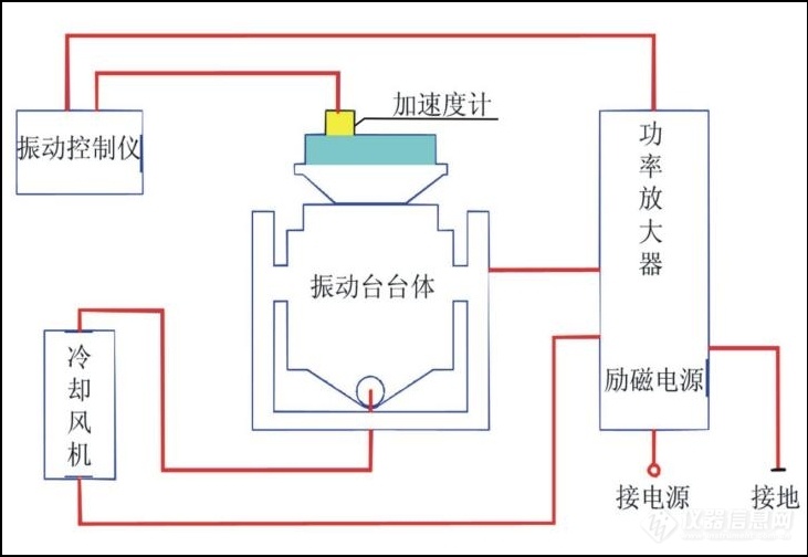 振动试验机与叉车风扇怎么接