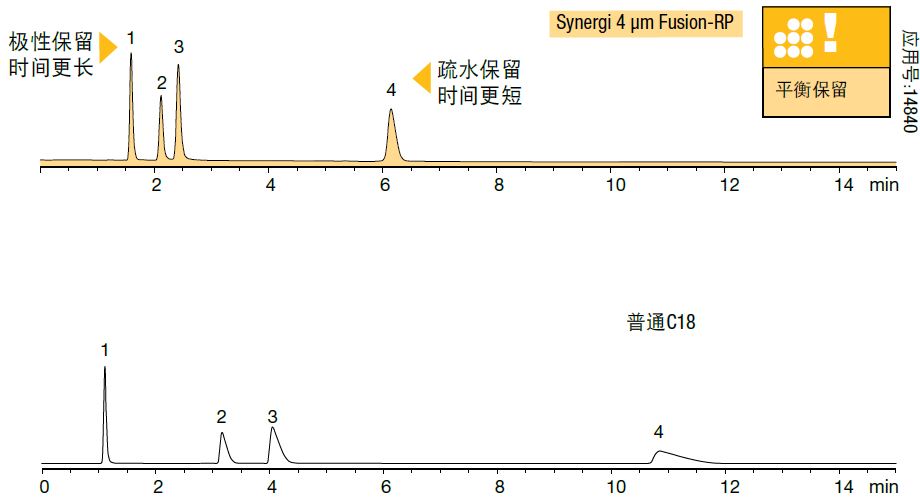 色谱柱与聚醚砜是水相膜还是有机相膜