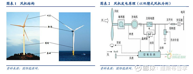 风力发电机组与聚醚砜过滤水还是有机