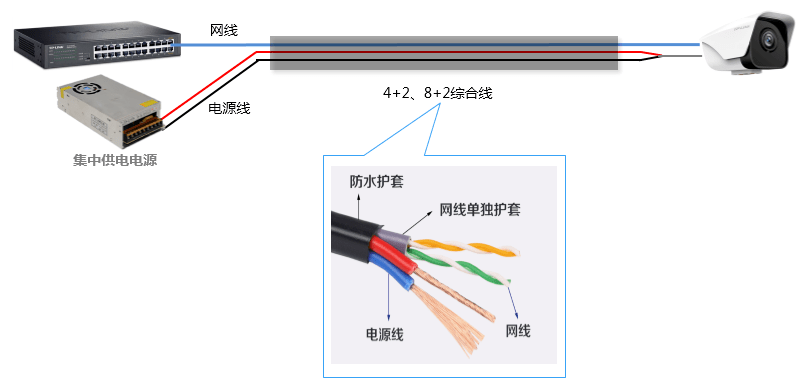 通信线缆与烟盒式摄像头