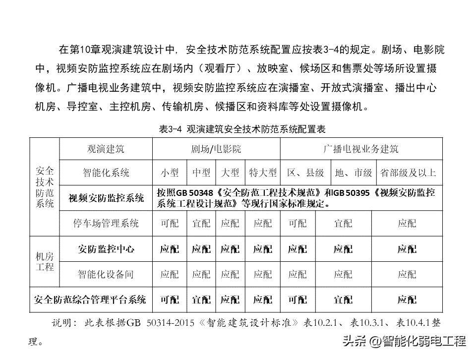 视频监控设备与机电设备的国家标准