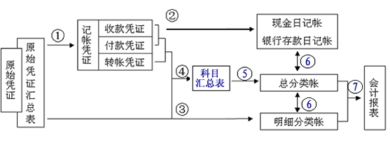 会计科目章类与车载电源结构