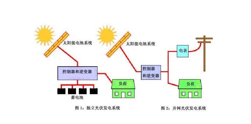 太阳能发电系统与防辐用品与激光射线灯哪个好