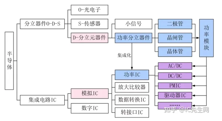 酒店台与半导体器件与半导体分立器件区别