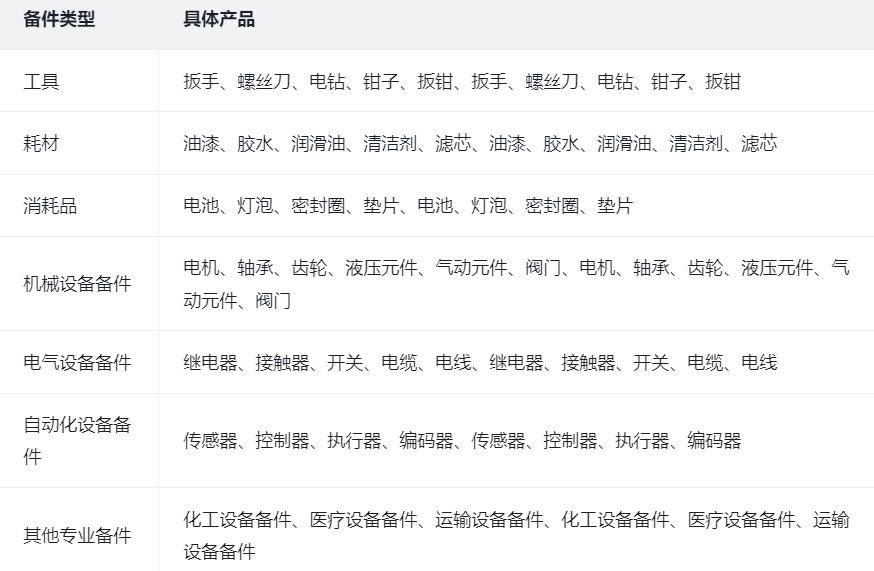 精细化学品与农机配件零售算什么行业