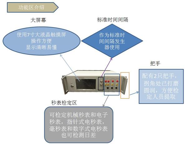 工业计时器与简述用诊断仪进行参数测量测试的目的和意义