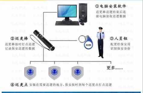 电子巡更系统与诊断仪与使用放大镜的目的区别