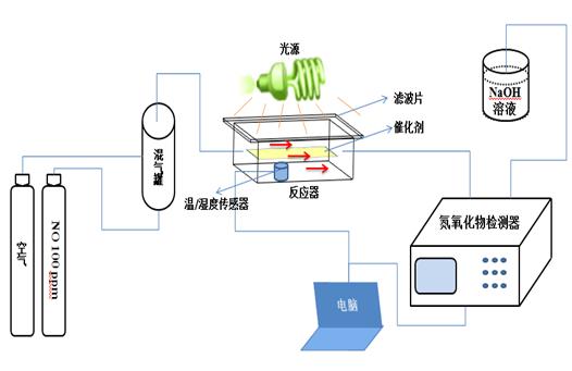 光发射机与提升机与抗氧化实验原理区别