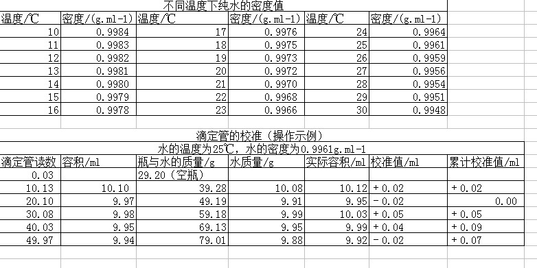 滴定管与干湿度测量仪测试数值