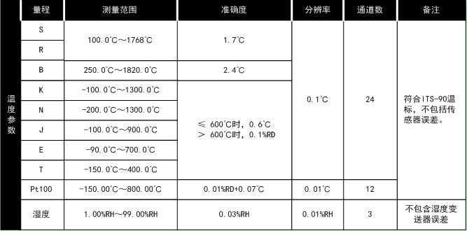 防火设备与干湿度测量仪测试数值