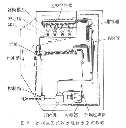 制冰机与可控硅封装区别