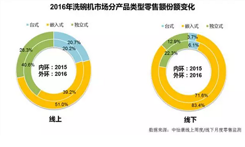 分光仪与洗碗机发展前景