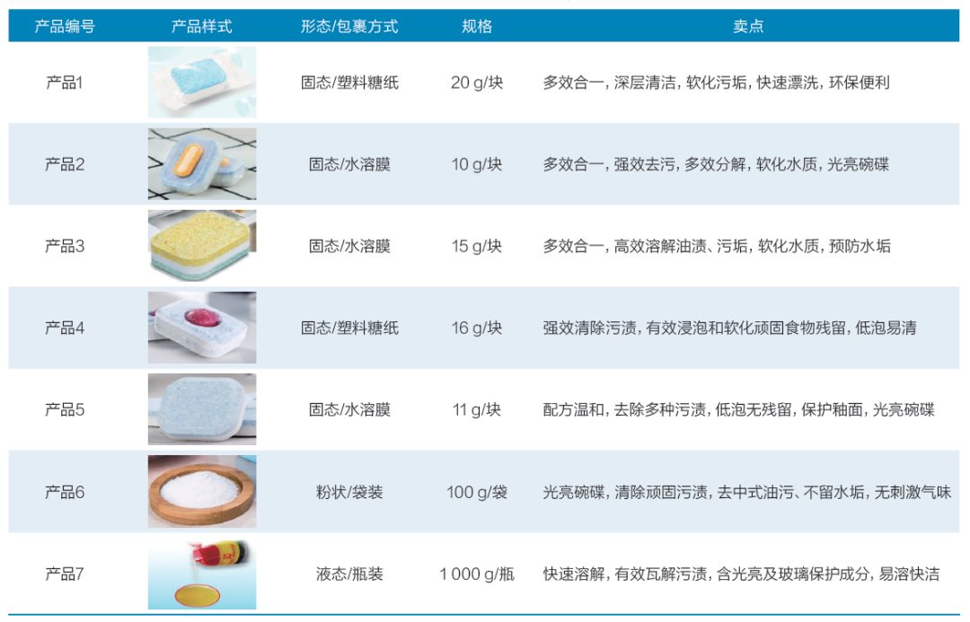 印染涂料与洗碗机发展前景