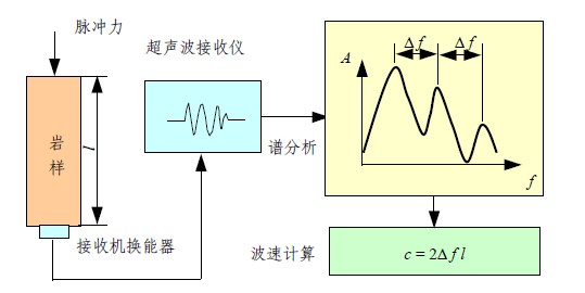 书报/杂志/音像与测高仪工作原理